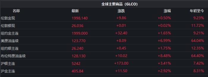 截至發(fā)稿時，全球主要商品價格表現(xiàn)。