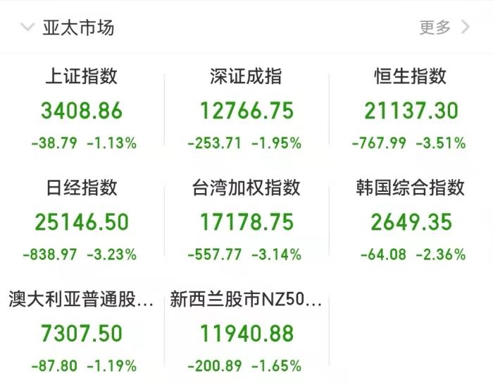 截至發(fā)稿時，亞太市場表現(xiàn)。