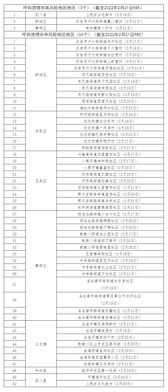 最新！呼和浩特共有高風(fēng)險(xiǎn)地區(qū)3個(gè)，中風(fēng)險(xiǎn)地區(qū)50個(gè).png