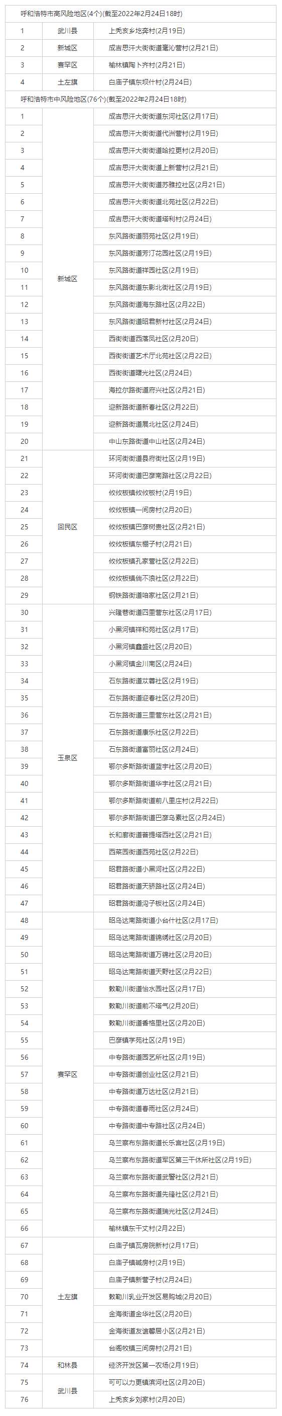 最新！呼和浩特共有4個高風險地區(qū)，76個中風險地區(qū).png