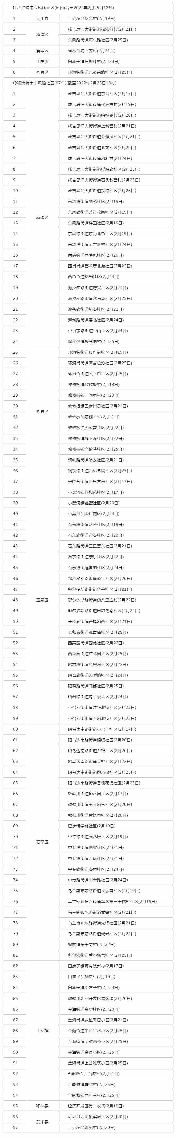 呼和浩特調(diào)整部分地區(qū)疫情風(fēng)險等級，目前共有高風(fēng)險地區(qū)6個，中風(fēng)險地區(qū)97個.png