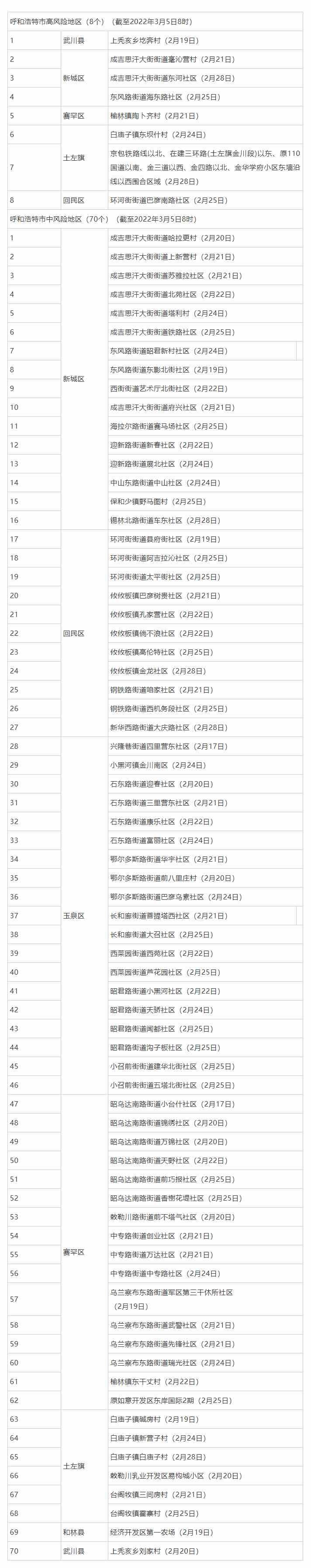 名單來了，呼和浩特這些地方調(diào)整為低風(fēng)險地區(qū).png