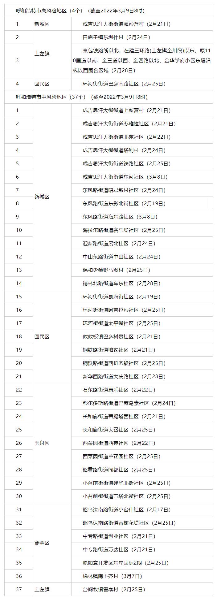 內(nèi)蒙古昨日新增3例，其中呼市2例 _ 4+37！呼市調(diào)整部分地區(qū)疫情風(fēng)險(xiǎn)等級(jí).png