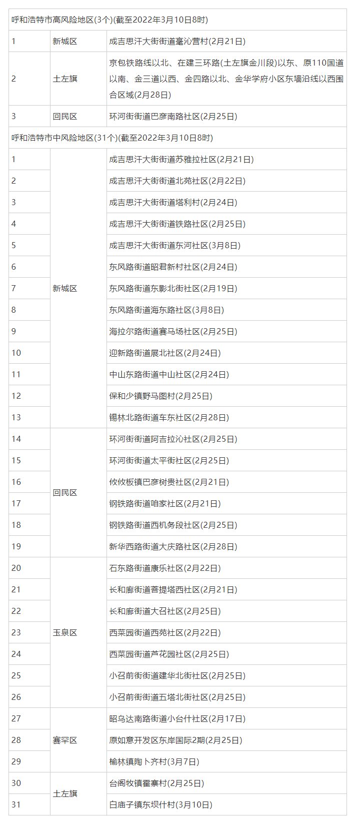 呼和浩特調(diào)整部分地區(qū)疫情風險等級，現(xiàn)有高風險地區(qū)3個，中風險地區(qū)31個.png