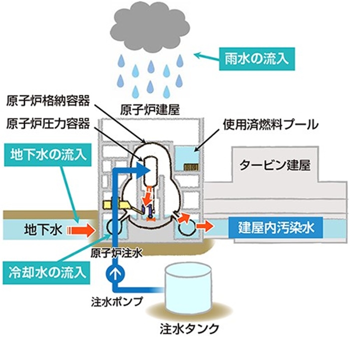  福島核電站的核污水來源示意圖。核污水直接接觸了核燃料。（圖片來源：日本經(jīng)濟(jì)產(chǎn)業(yè)省網(wǎng)站）