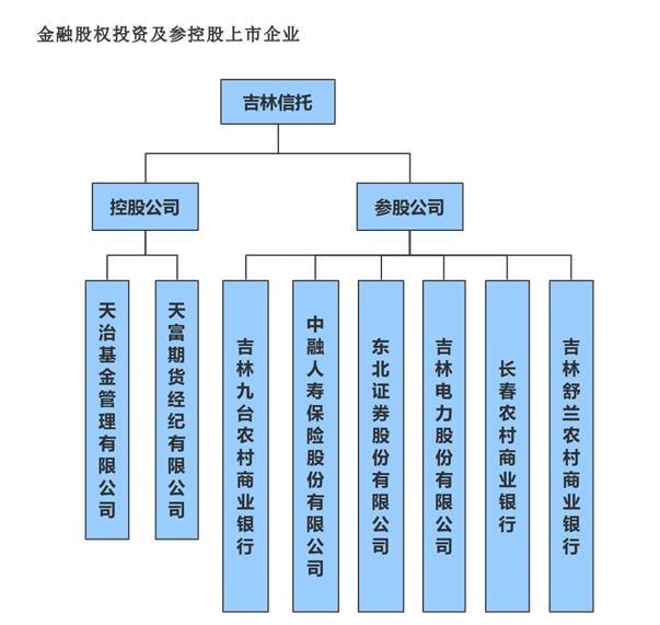 截圖來(lái)自吉林信托官網(wǎng)。