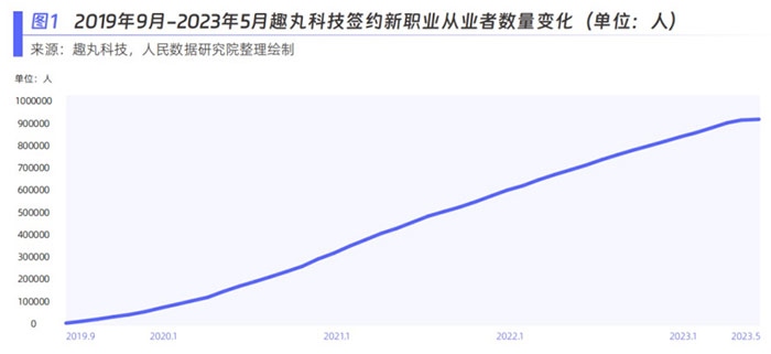 趣丸科技簽約新職業(yè)從業(yè)者數(shù)量變化。圖片來(lái)源：《新青年 新機(jī)遇——新職業(yè)發(fā)展趨勢(shì)白皮書》
