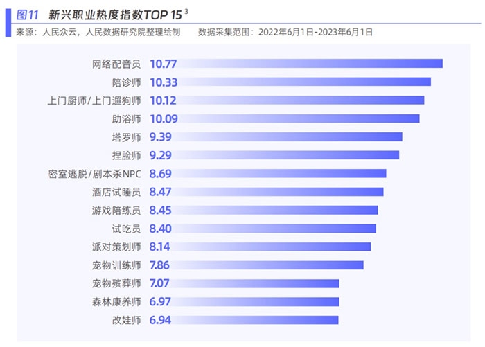 新興職業(yè)熱度指數(shù)。圖片來(lái)源：《新青年 新機(jī)遇——新職業(yè)發(fā)展趨勢(shì)白皮書》
