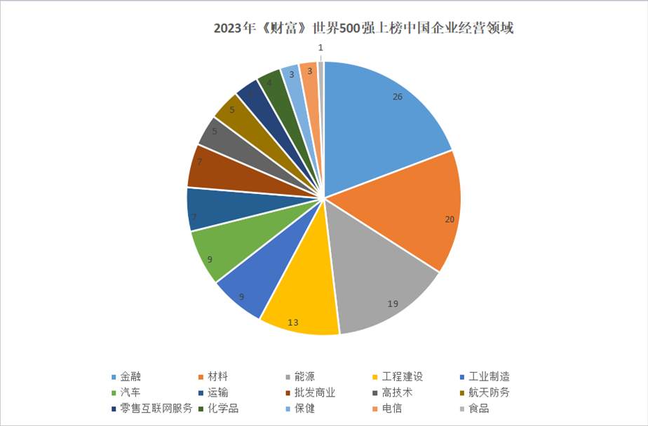 2023年世界500強(qiáng)上榜中國(guó)企業(yè)經(jīng)營(yíng)領(lǐng)域。 制圖：黃盛