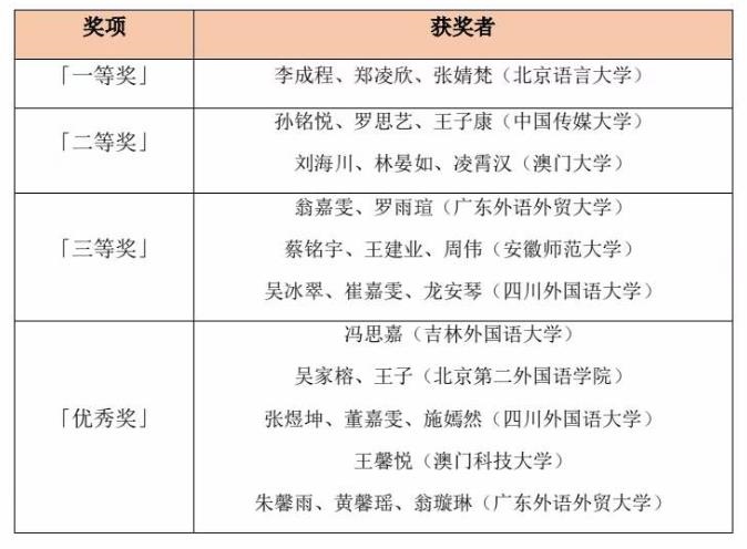 第二屆中國高校葡語短視頻大賽獲獎情況（同一獎項獲獎?wù)甙醋髌房偡峙判颍? /></p> <p style=