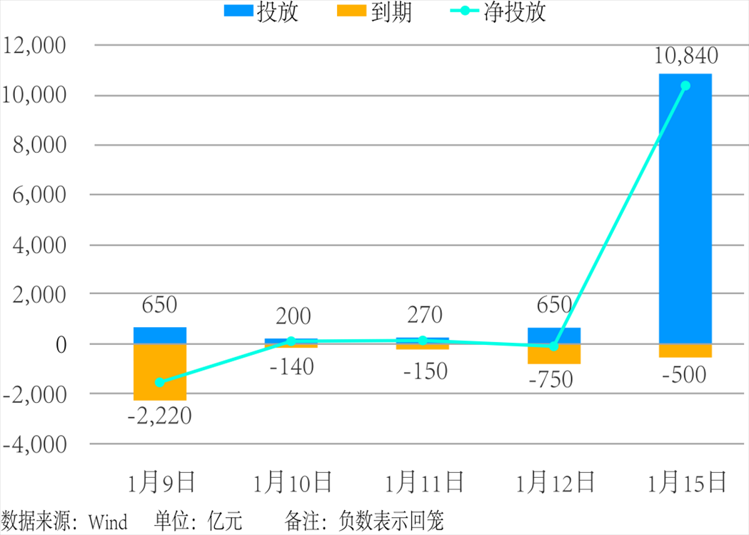 近5個交易日中國人民銀行公開市場操作。 制圖：楊梓安（實習生）