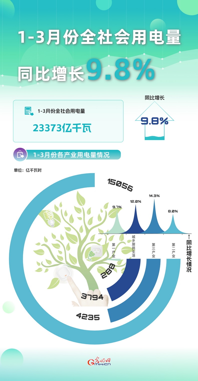 數(shù)據(jù)圖解丨3月份全社會(huì)用電量同比增長(zhǎng)7.4%
