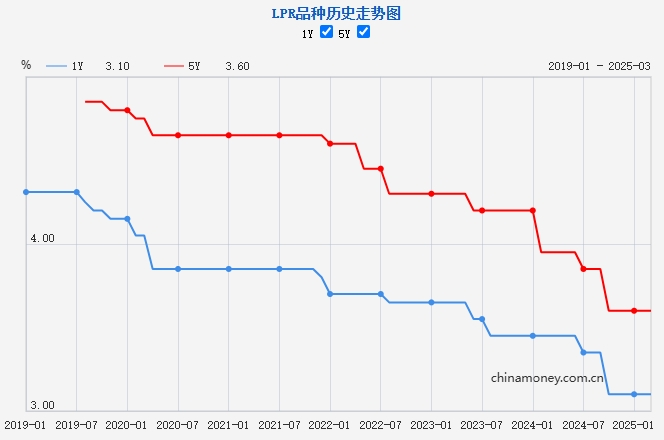 LPR歷史走勢圖。來源：中國人民銀行